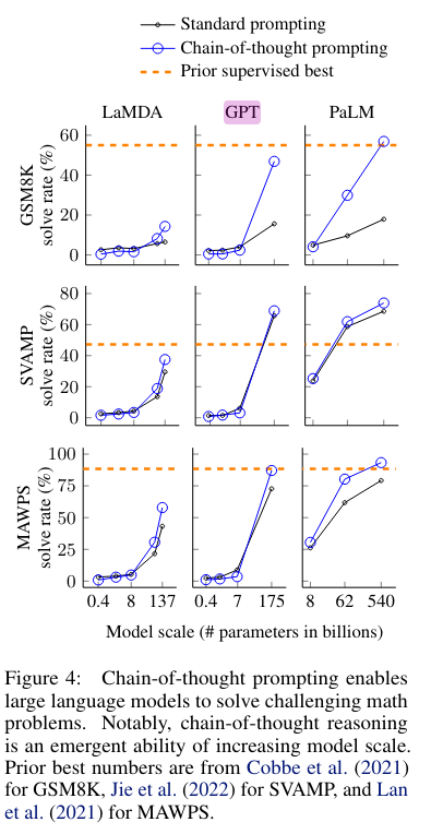 Figure 4 from Wei et al. (2022): solve rates on GSM8K, SVAMP, and MAWPS for LaMDA, GPT, and PaLM across model scales, comparing standard prompting, chain-of-thought prompting, and the prior supervised best.