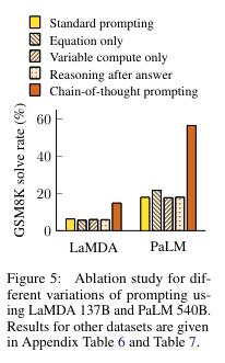 Figure 5 from Wei et al. (2022): GSM8K solve rates for LaMDA 137B and PaLM 540B under standard prompting, equation only, variable compute only, reasoning after answer, and chain-of-thought prompting.
