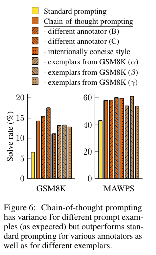Figure 6 from Wei et al. (2022): GSM8K and MAWPS solve rates for standard prompting and chain-of-thought prompting with different annotators, an intentionally concise style, and exemplars drawn from GSM8K.