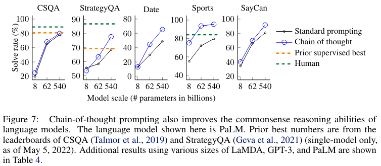 Figure 7 from Wei et al. (2022): PaLM solve rates on CSQA, StrategyQA, Date, Sports, and SayCan across model scales, comparing standard prompting, chain of thought, prior supervised best, and human performance.