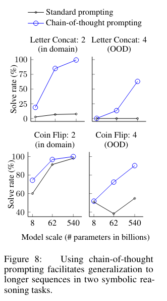 Figure 8 from Wei et al. (2022): solve rates on letter concatenation and coin flip tasks, in domain and out of domain, for standard and chain-of-thought prompting across model scales.
