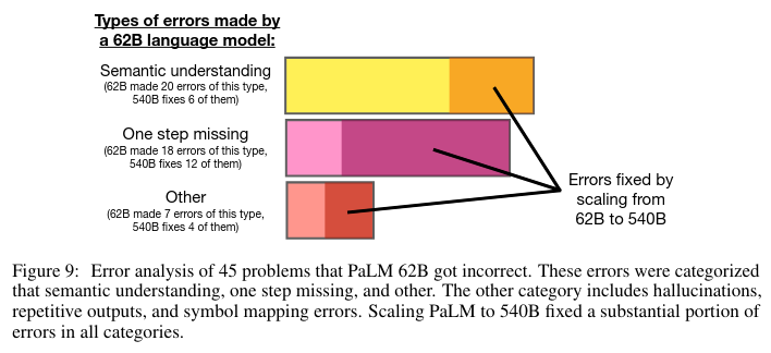Figure 9 from Wei et al. (2022): error analysis of 45 problems that PaLM 62B got wrong, split into semantic understanding, one step missing, and other errors, with the share fixed by scaling to 540B.